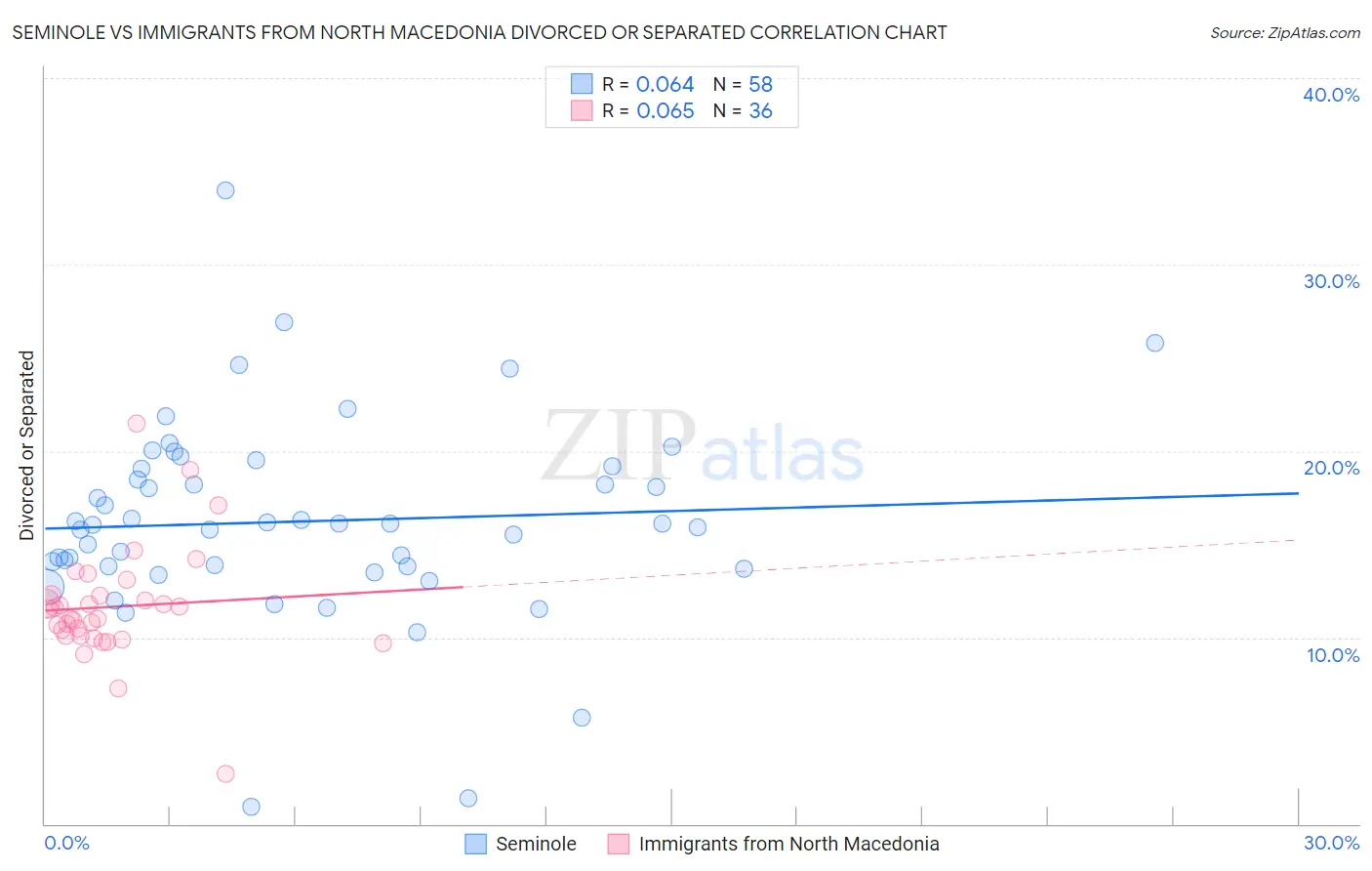 Seminole vs Immigrants from North Macedonia Divorced or Separated