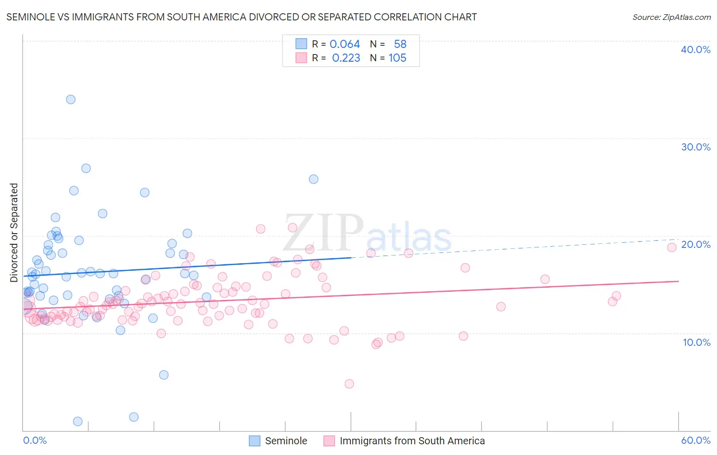 Seminole vs Immigrants from South America Divorced or Separated