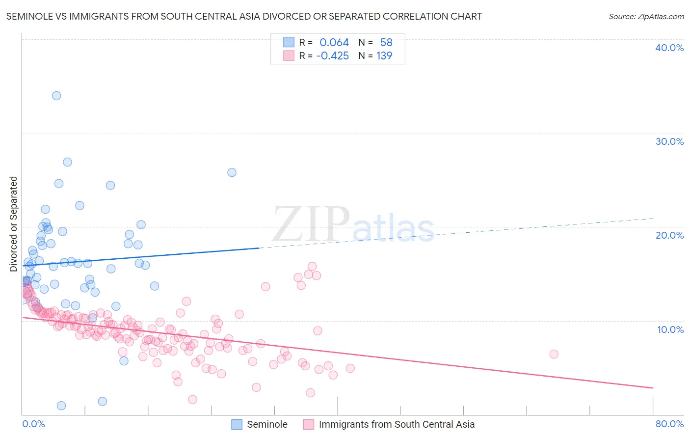 Seminole vs Immigrants from South Central Asia Divorced or Separated