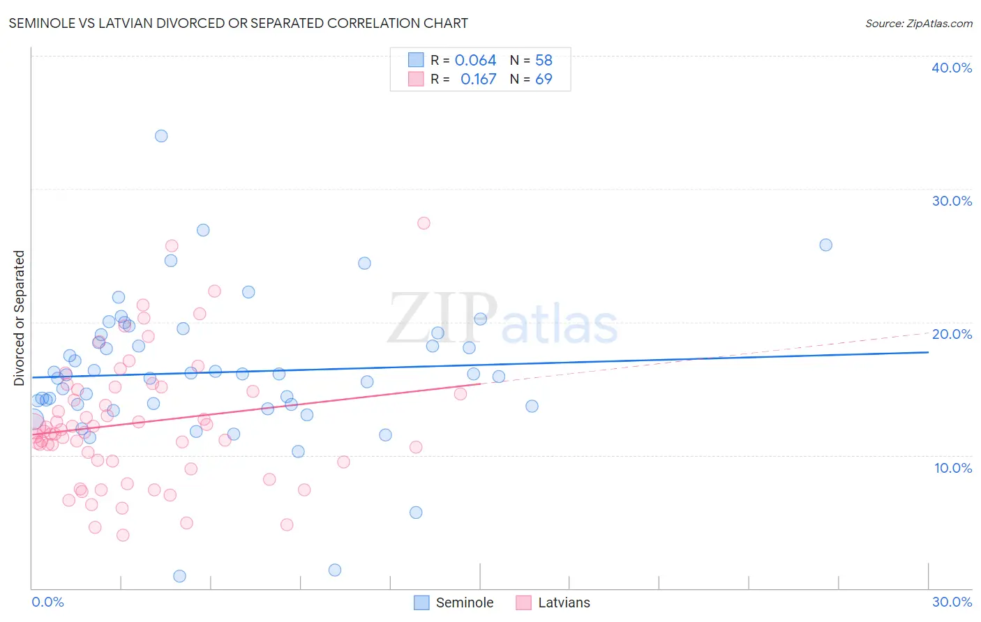 Seminole vs Latvian Divorced or Separated