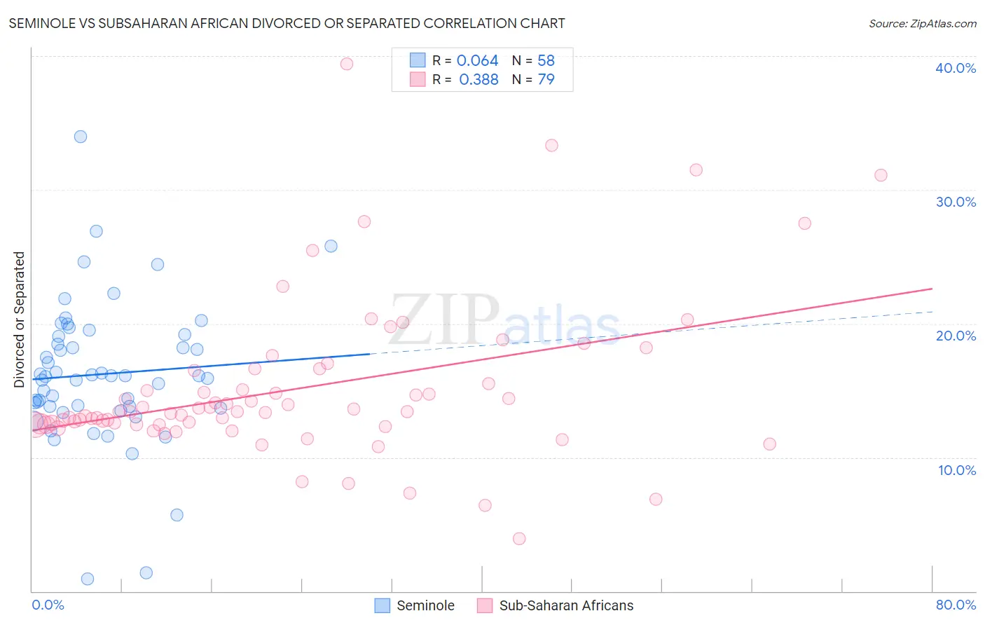 Seminole vs Subsaharan African Divorced or Separated