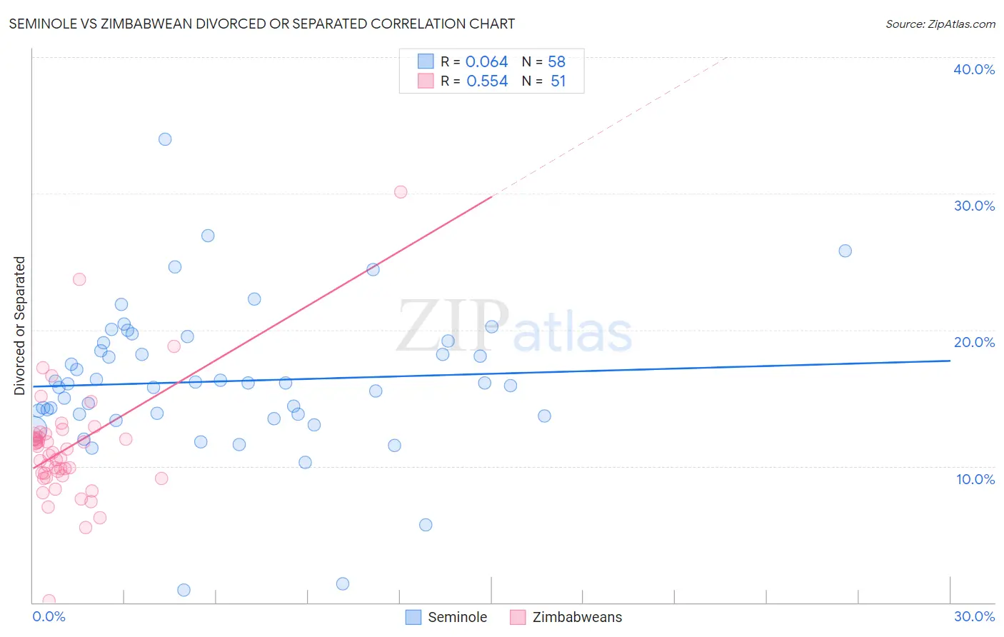 Seminole vs Zimbabwean Divorced or Separated