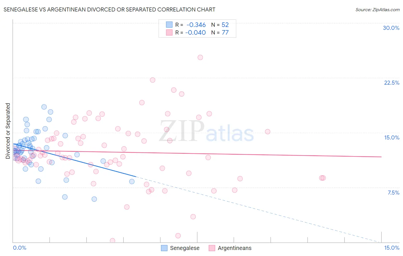 Senegalese vs Argentinean Divorced or Separated