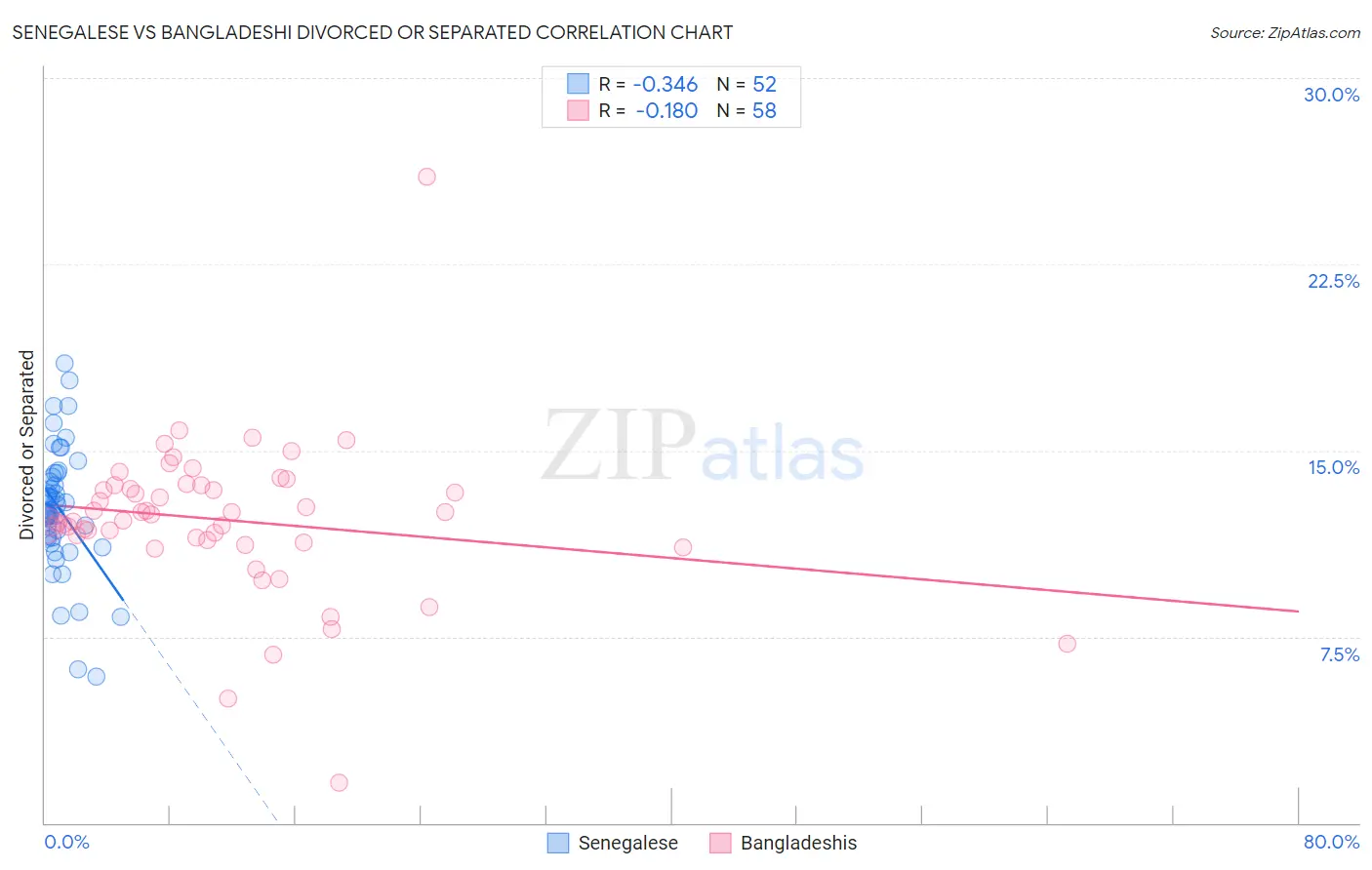Senegalese vs Bangladeshi Divorced or Separated