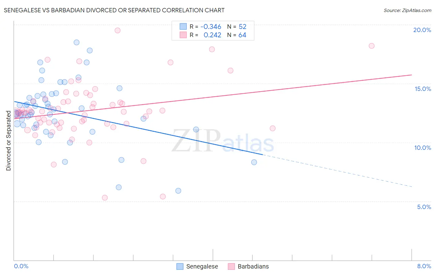 Senegalese vs Barbadian Divorced or Separated