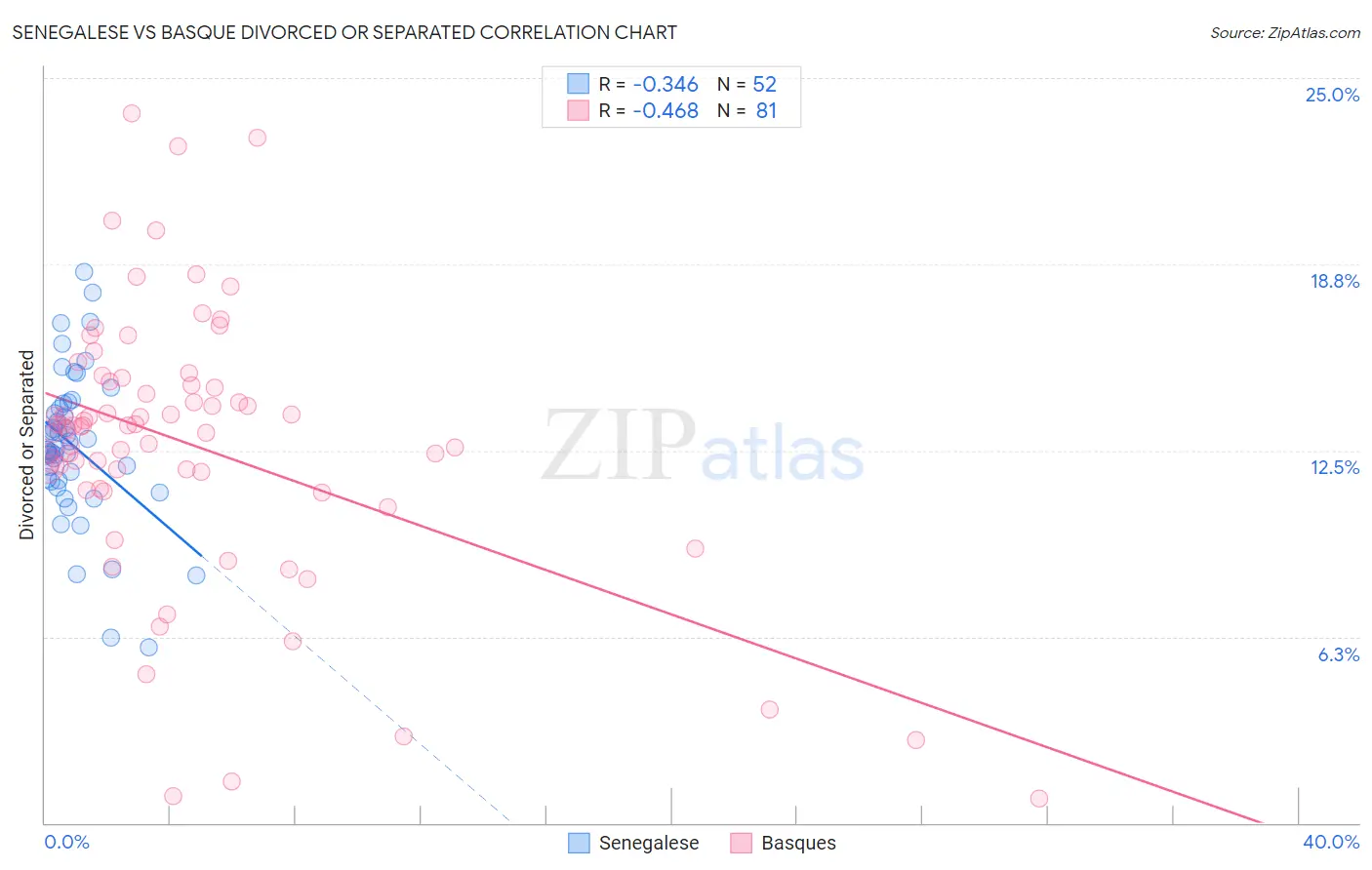 Senegalese vs Basque Divorced or Separated