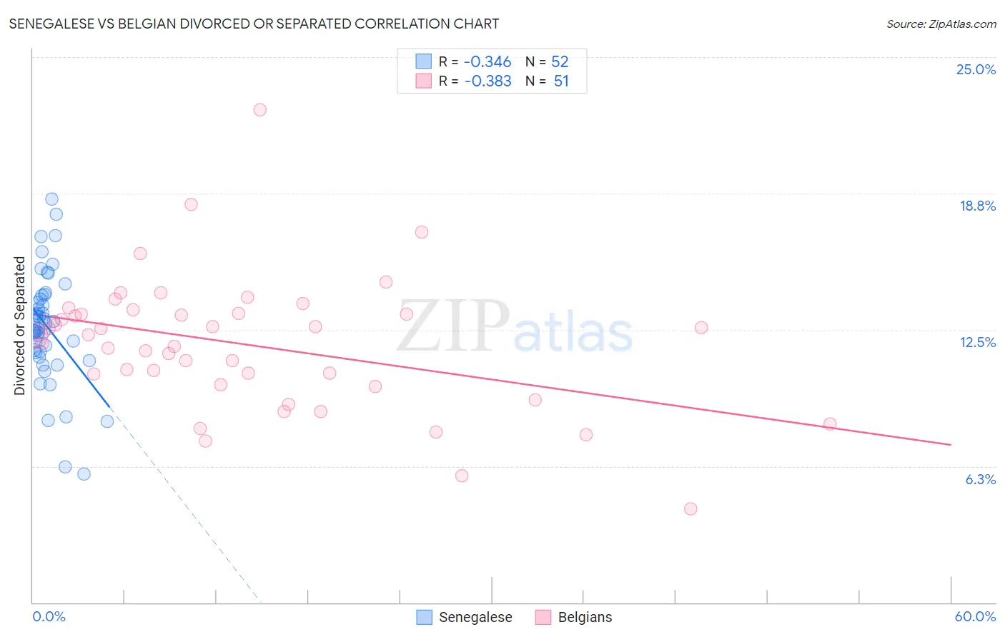 Senegalese vs Belgian Divorced or Separated