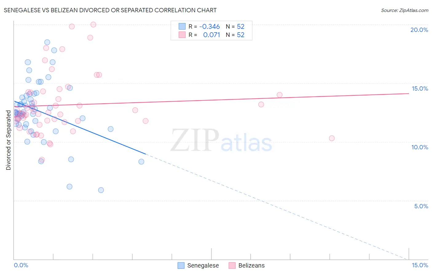 Senegalese vs Belizean Divorced or Separated