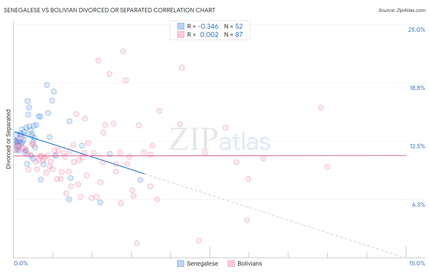 Senegalese vs Bolivian Divorced or Separated