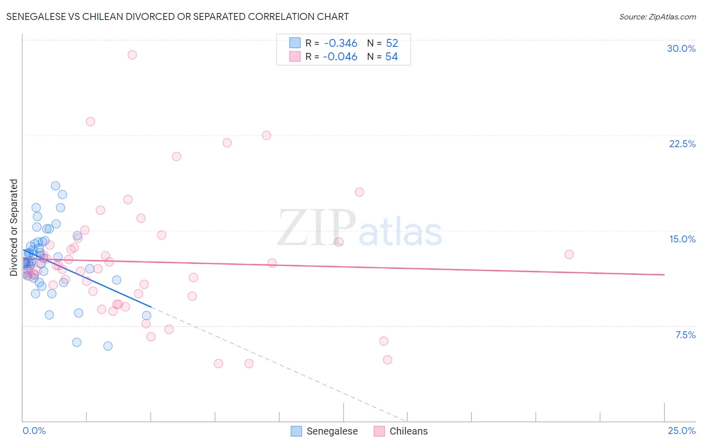 Senegalese vs Chilean Divorced or Separated