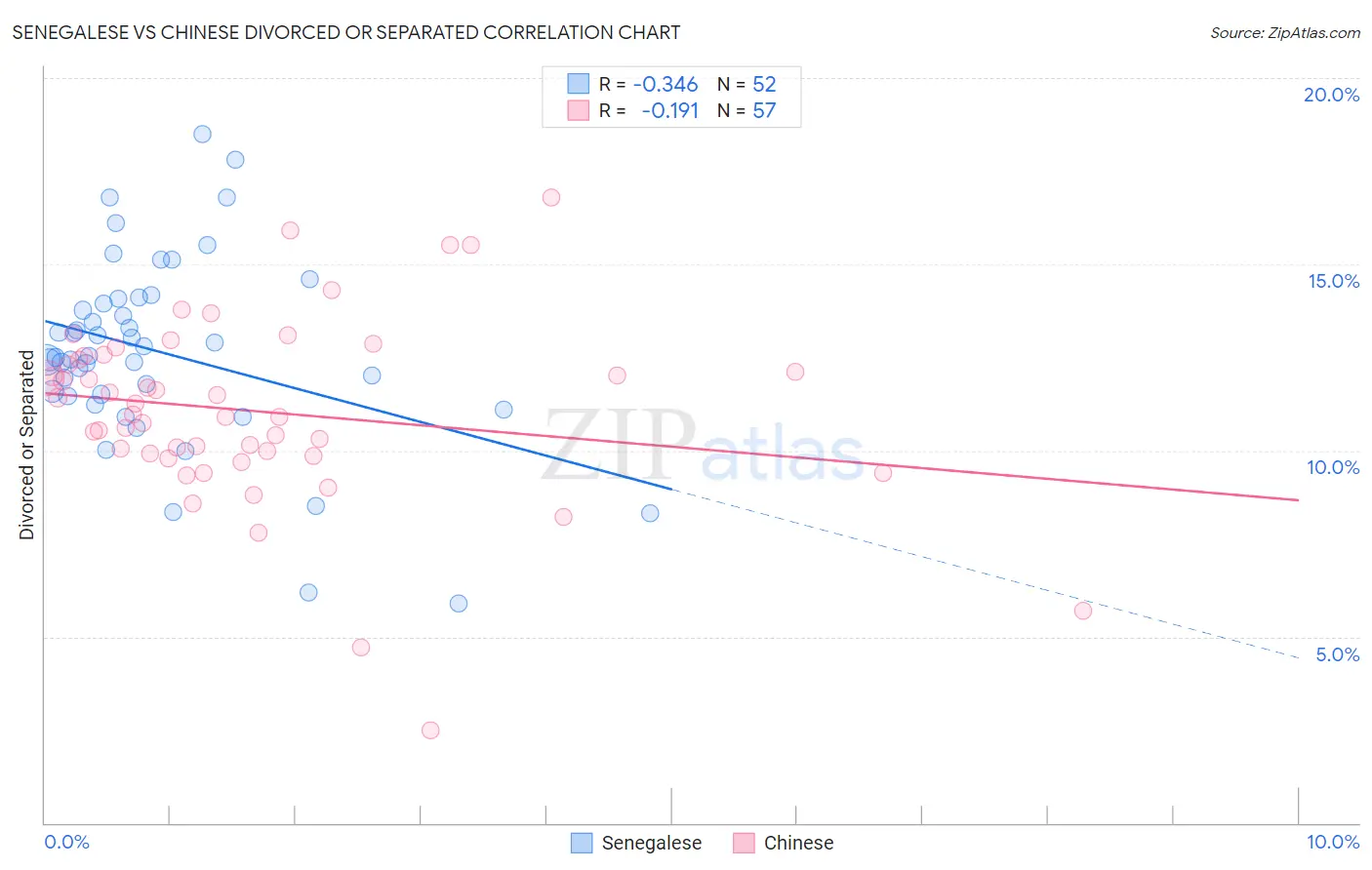 Senegalese vs Chinese Divorced or Separated