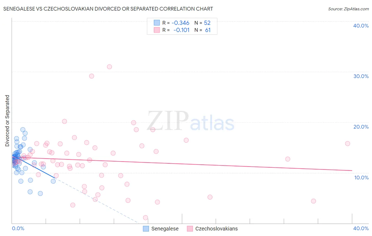 Senegalese vs Czechoslovakian Divorced or Separated
