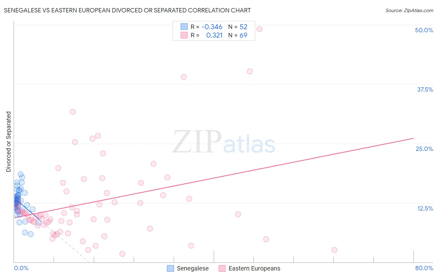Senegalese vs Eastern European Divorced or Separated