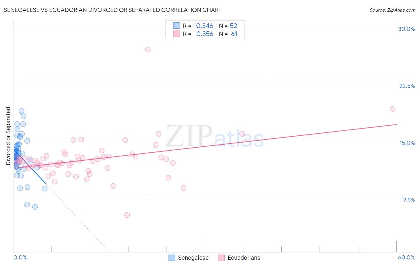 Senegalese vs Ecuadorian Divorced or Separated