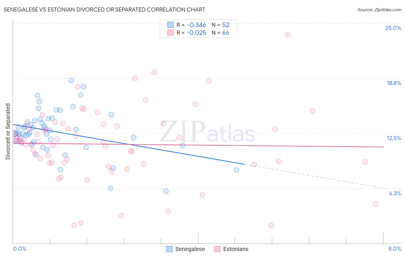 Senegalese vs Estonian Divorced or Separated