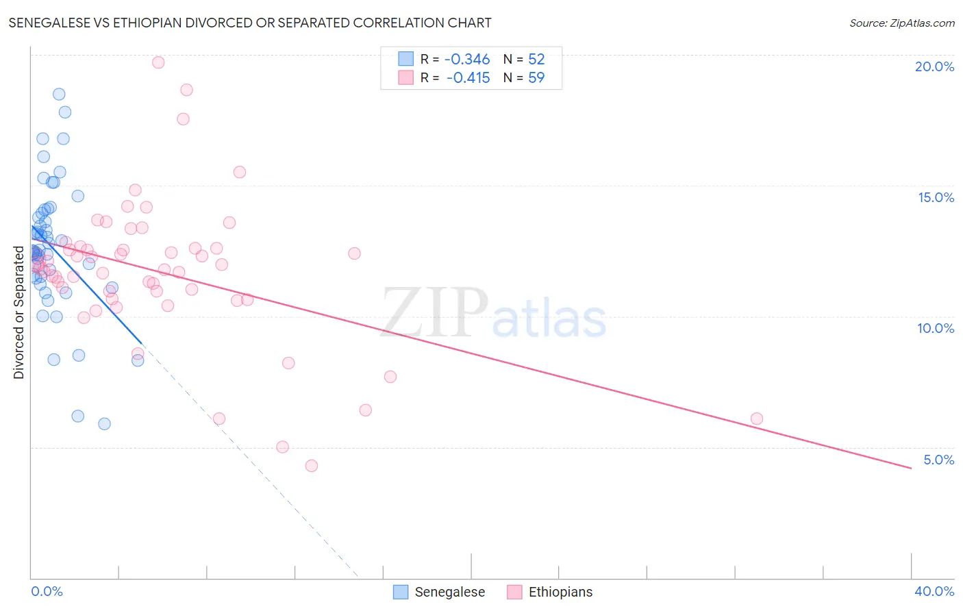 Senegalese vs Ethiopian Divorced or Separated