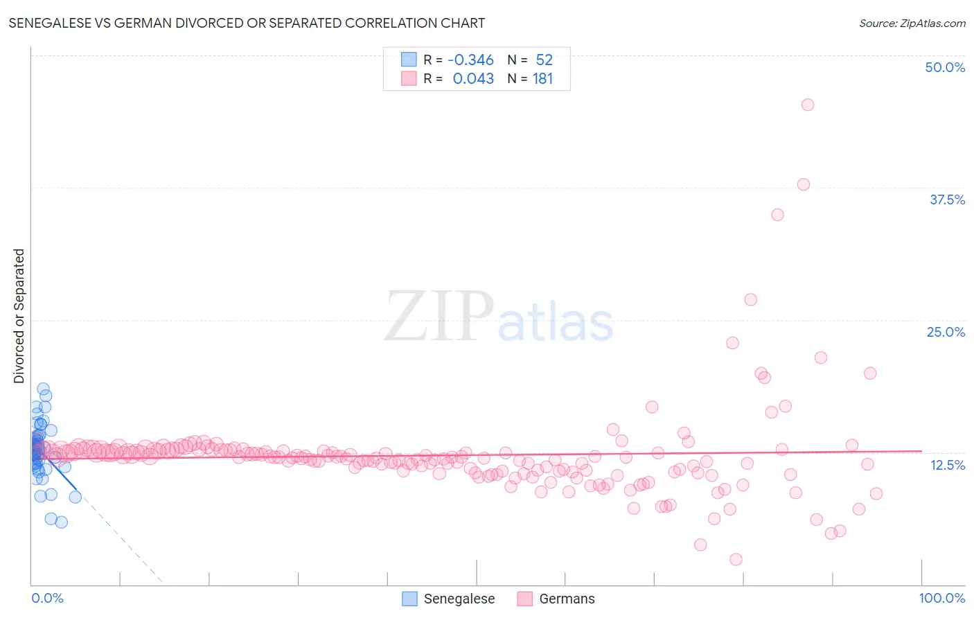 Senegalese vs German Divorced or Separated