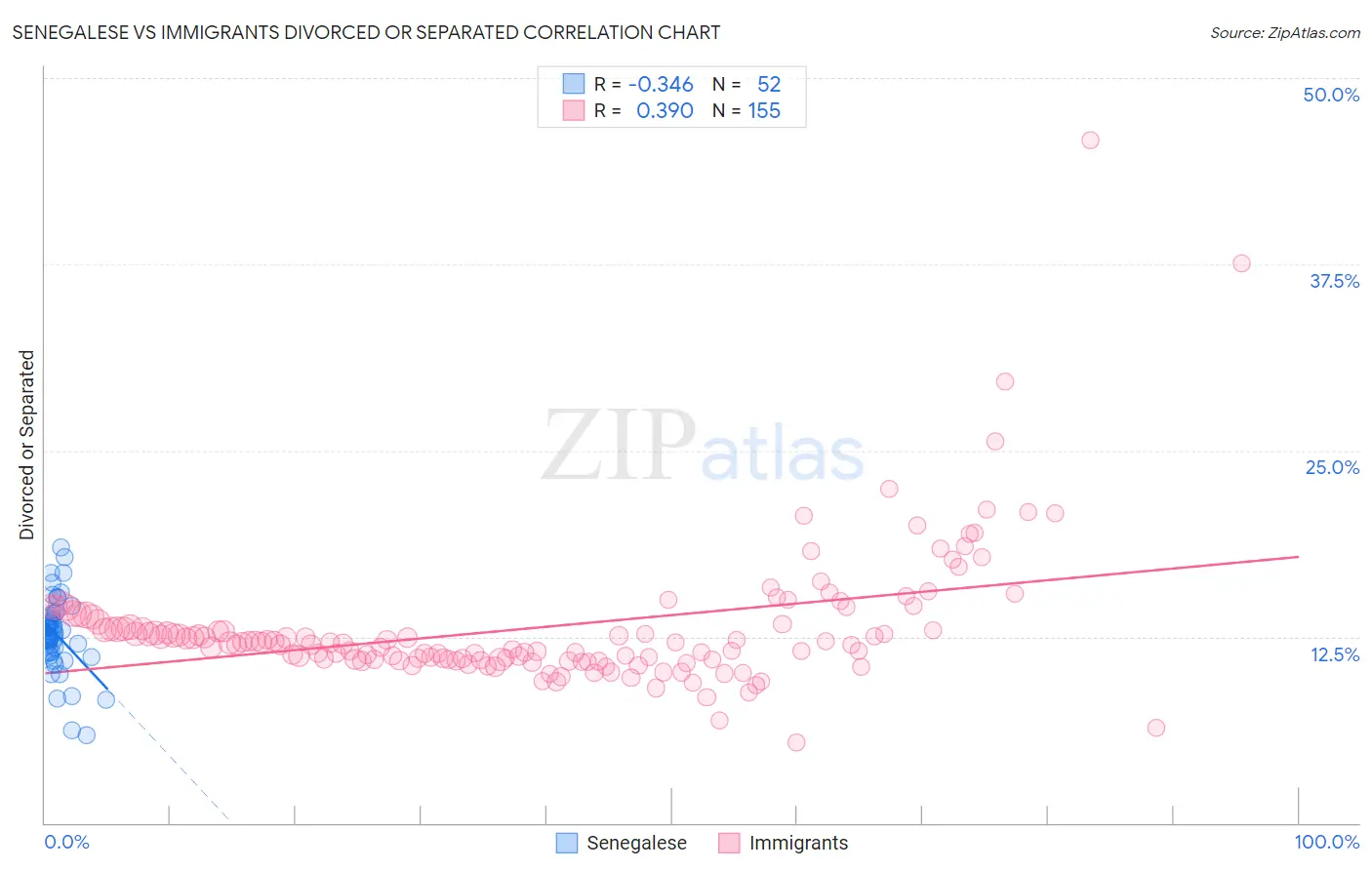 Senegalese vs Immigrants Divorced or Separated