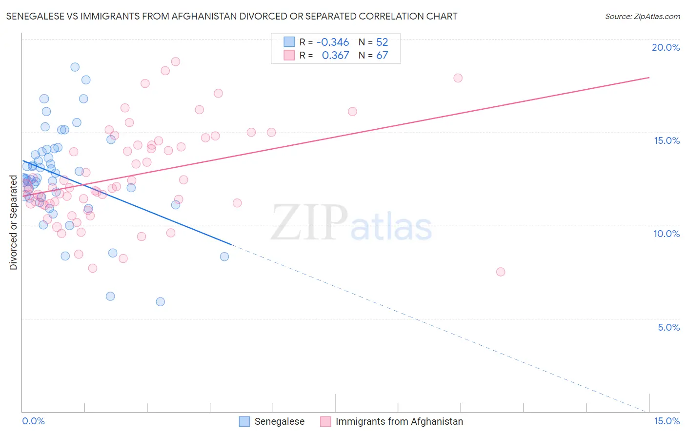 Senegalese vs Immigrants from Afghanistan Divorced or Separated