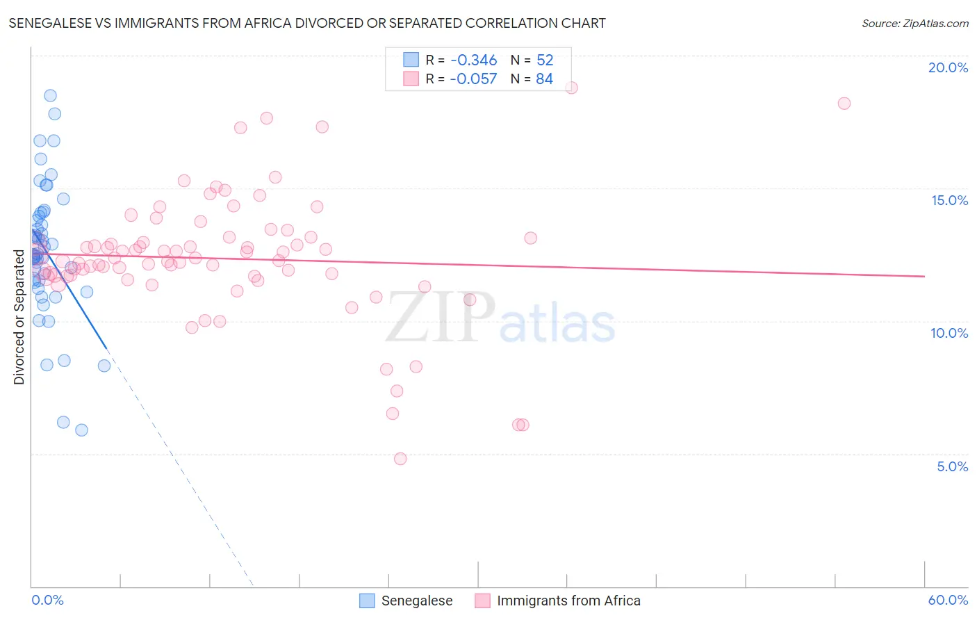 Senegalese vs Immigrants from Africa Divorced or Separated