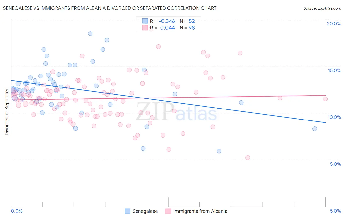 Senegalese vs Immigrants from Albania Divorced or Separated