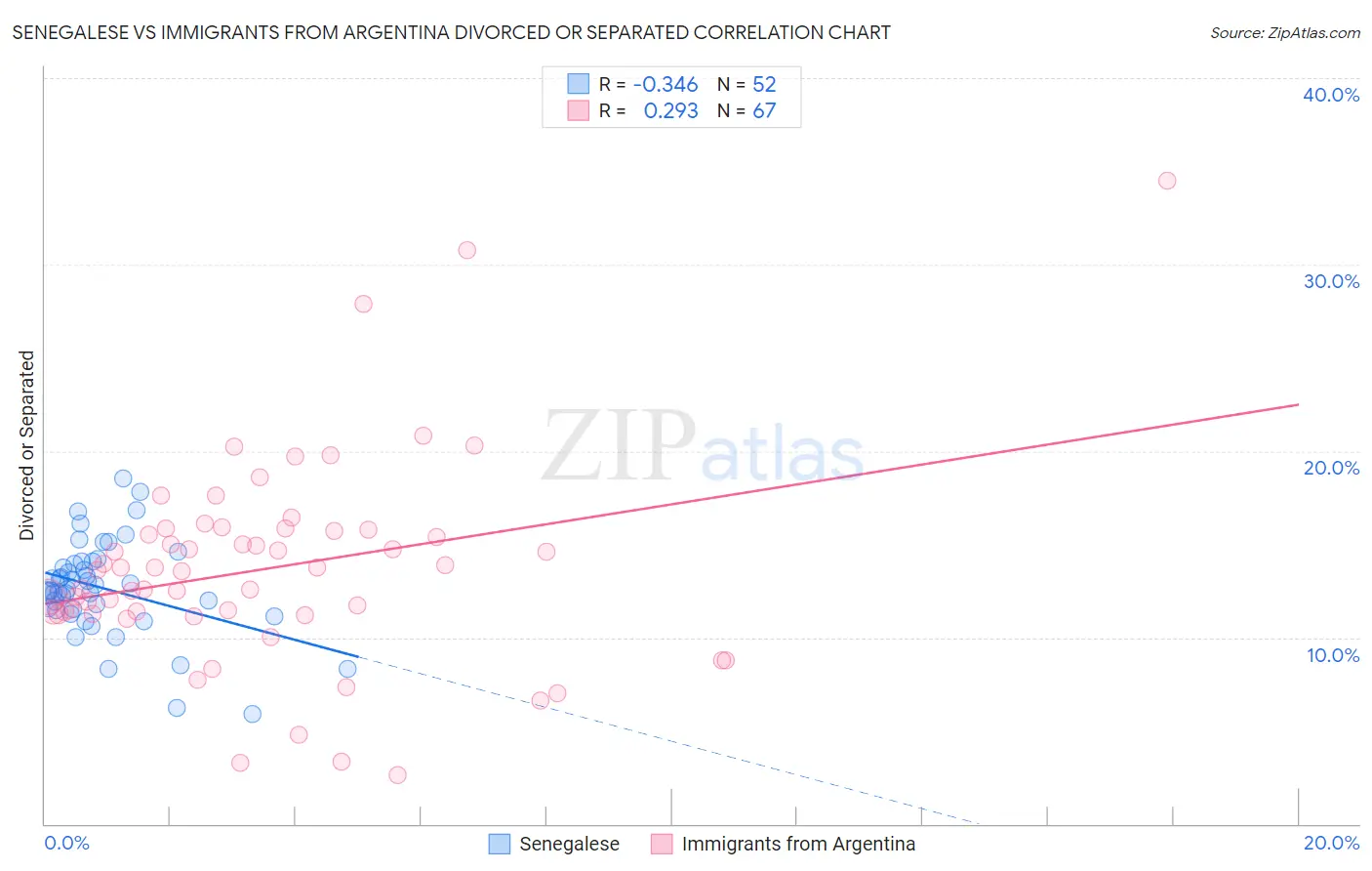 Senegalese vs Immigrants from Argentina Divorced or Separated