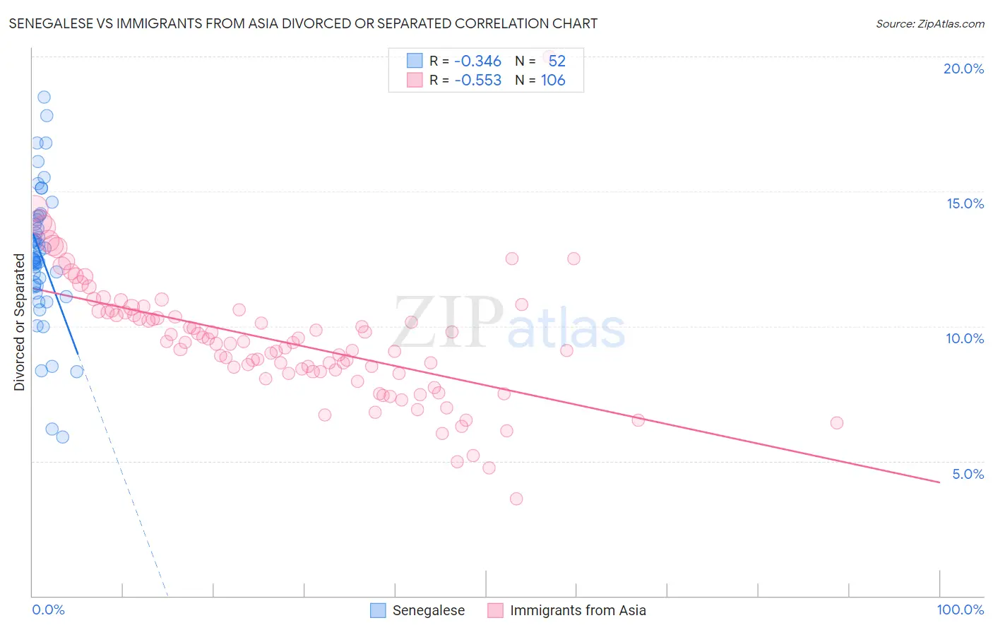 Senegalese vs Immigrants from Asia Divorced or Separated