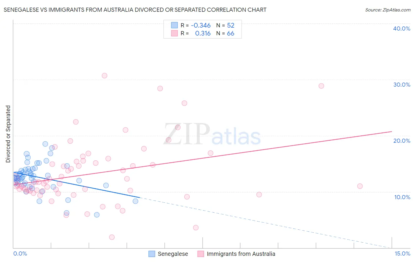 Senegalese vs Immigrants from Australia Divorced or Separated