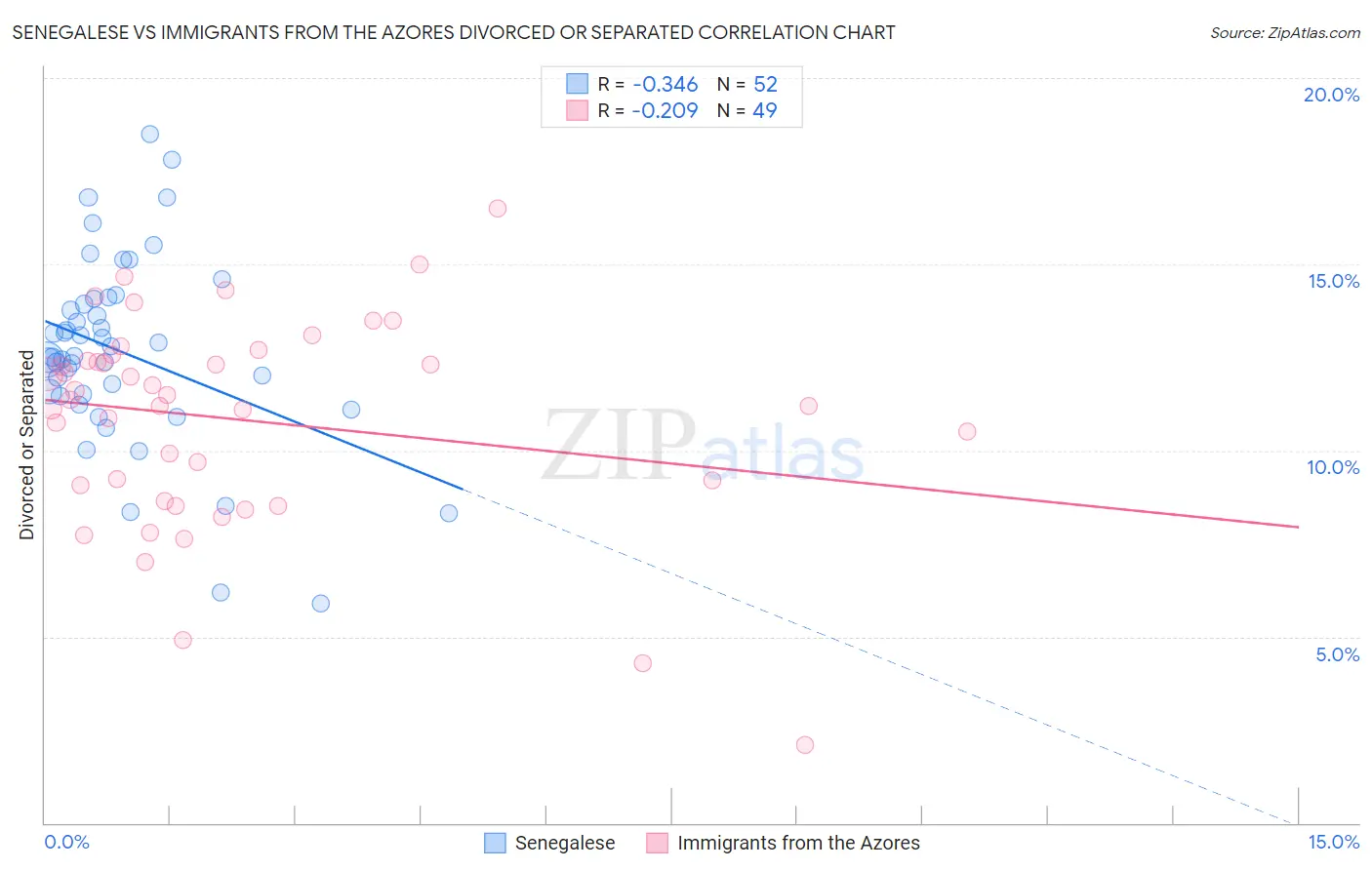 Senegalese vs Immigrants from the Azores Divorced or Separated