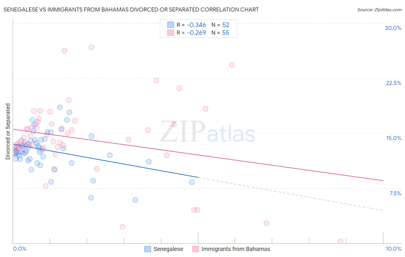 Senegalese vs Immigrants from Bahamas Divorced or Separated