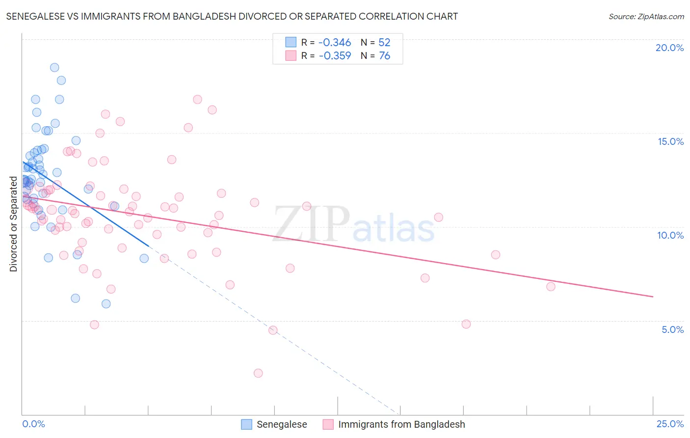Senegalese vs Immigrants from Bangladesh Divorced or Separated
