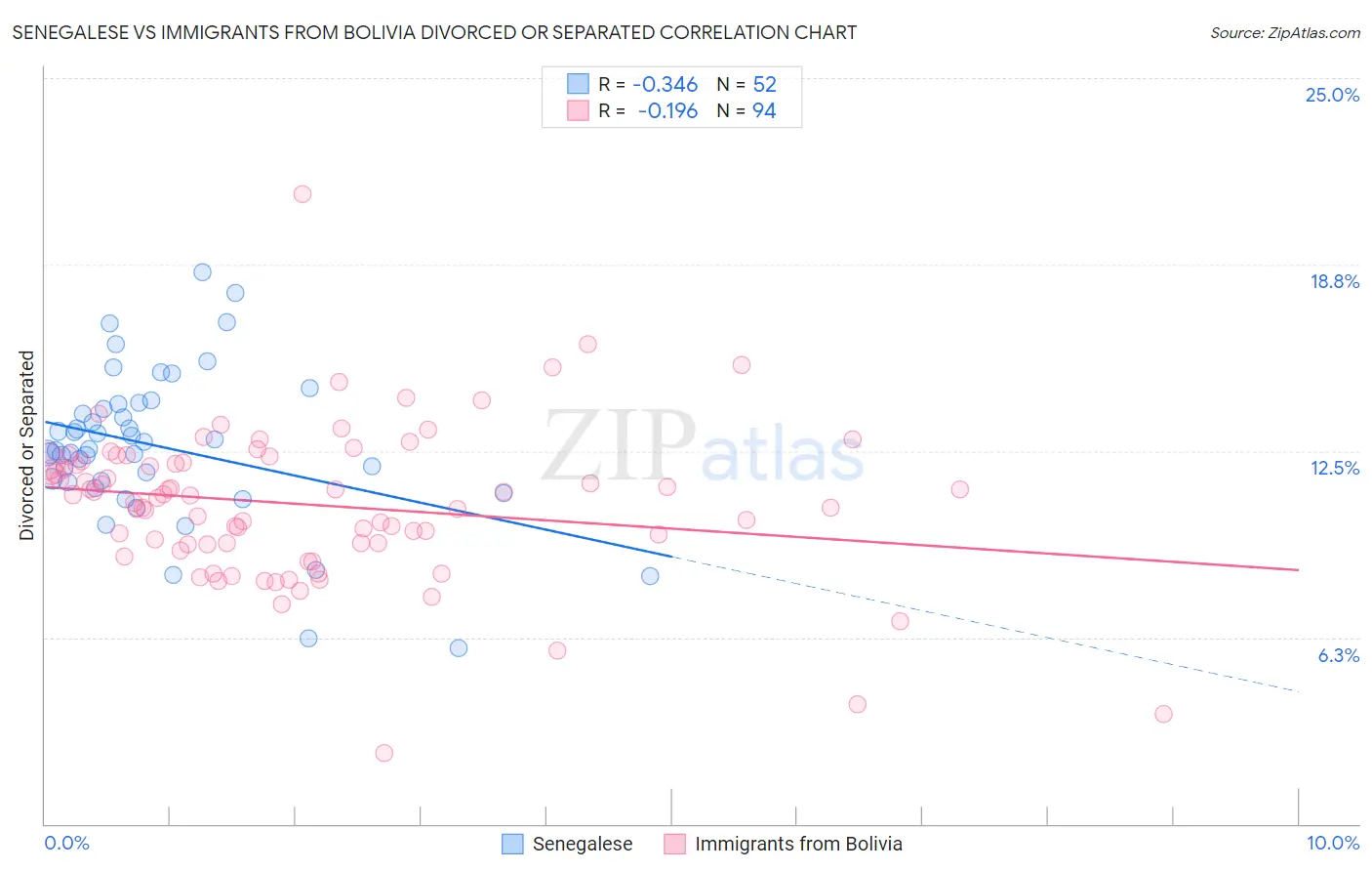 Senegalese vs Immigrants from Bolivia Divorced or Separated