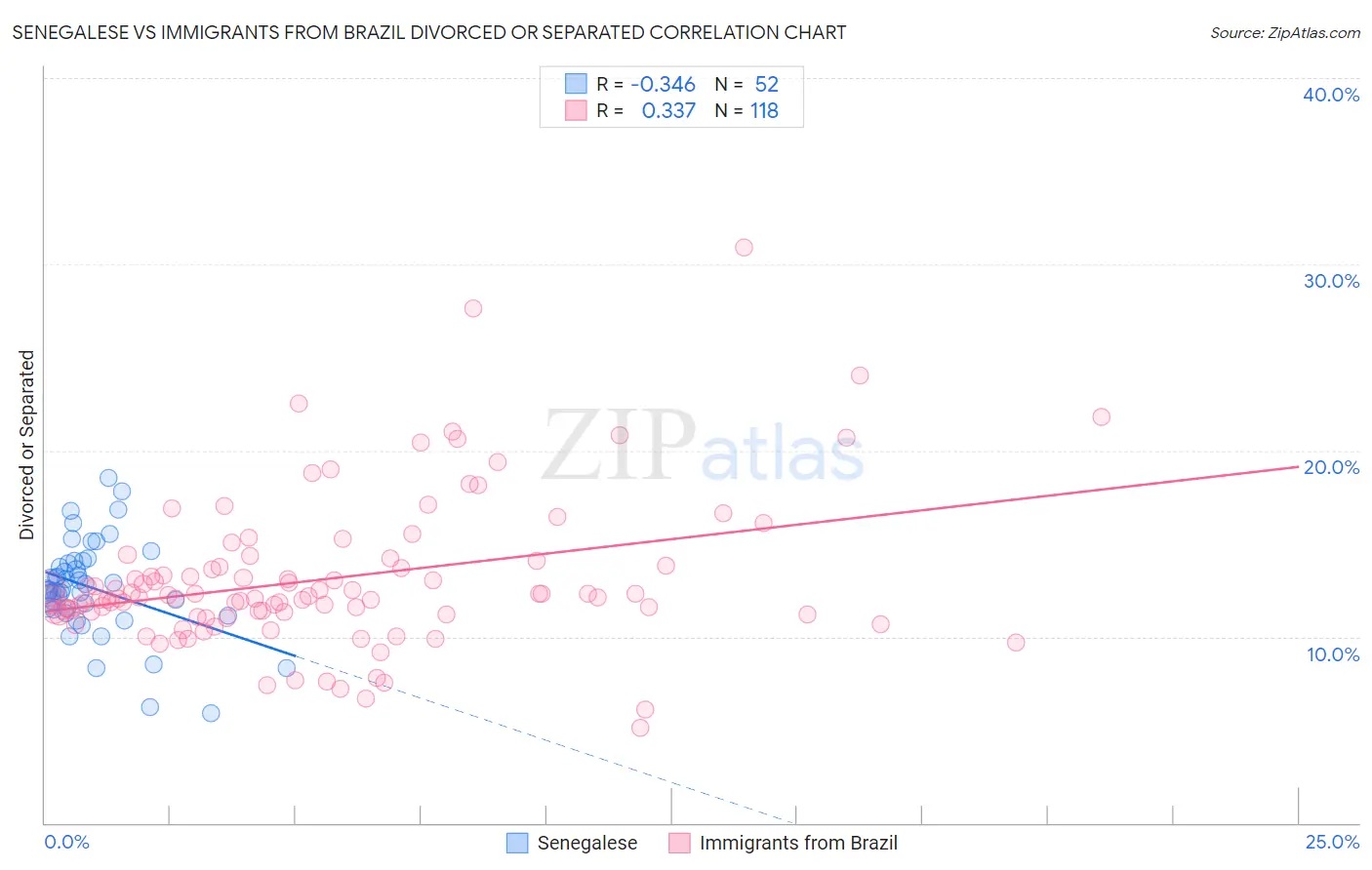 Senegalese vs Immigrants from Brazil Divorced or Separated