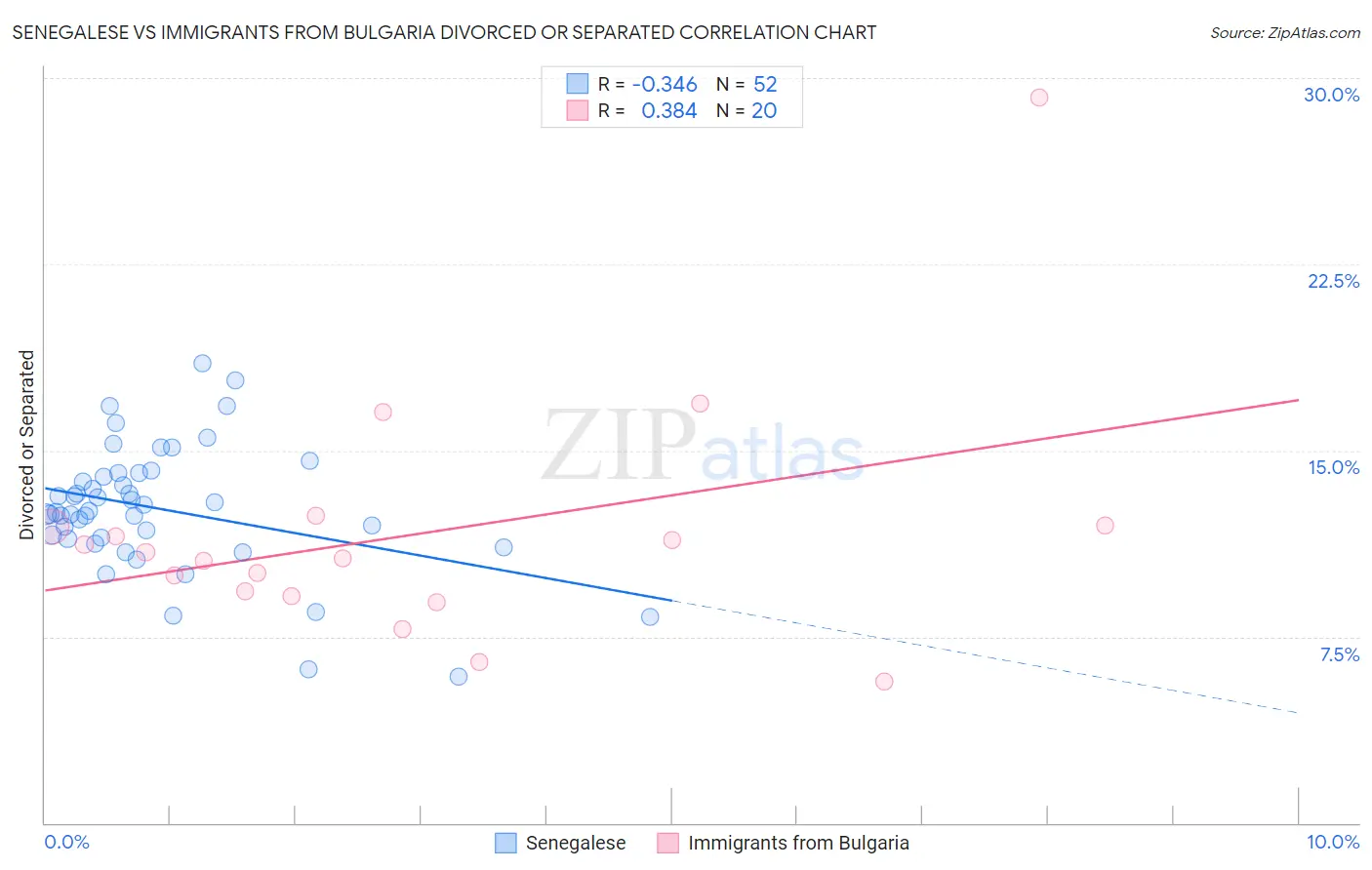 Senegalese vs Immigrants from Bulgaria Divorced or Separated