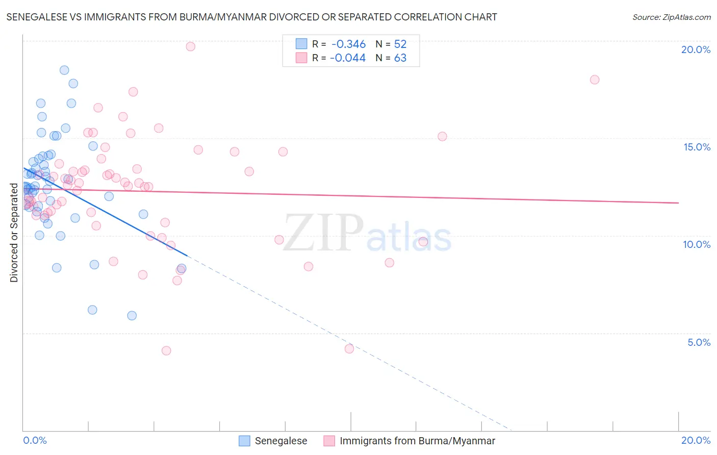 Senegalese vs Immigrants from Burma/Myanmar Divorced or Separated