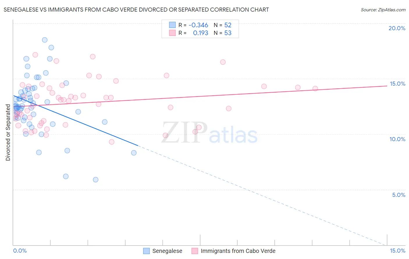 Senegalese vs Immigrants from Cabo Verde Divorced or Separated