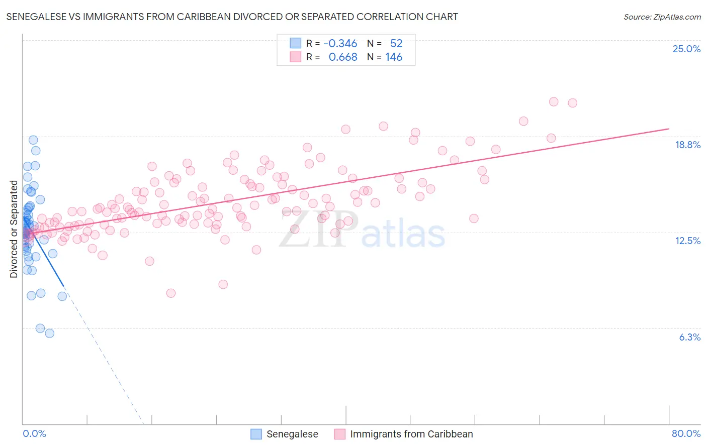 Senegalese vs Immigrants from Caribbean Divorced or Separated