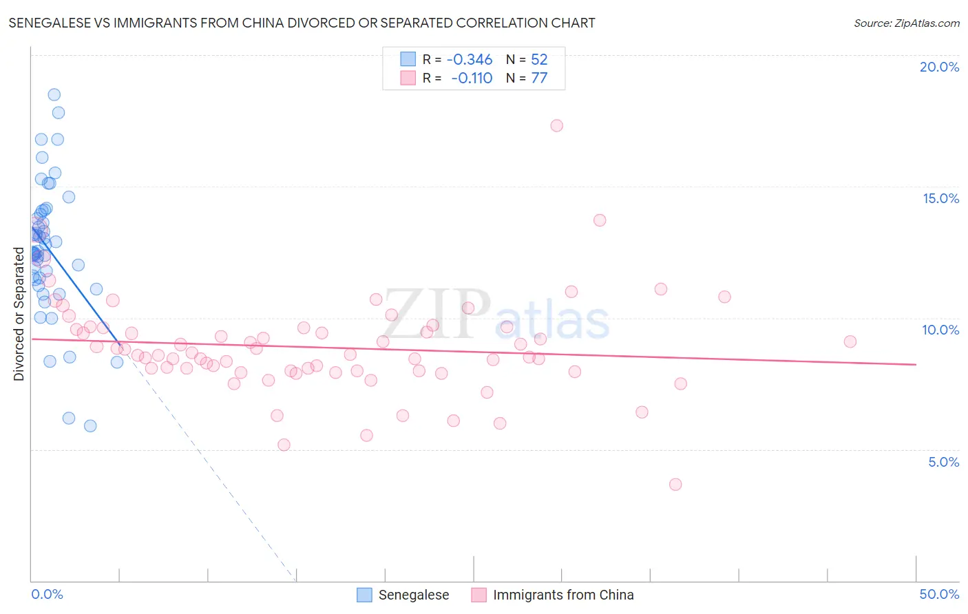 Senegalese vs Immigrants from China Divorced or Separated