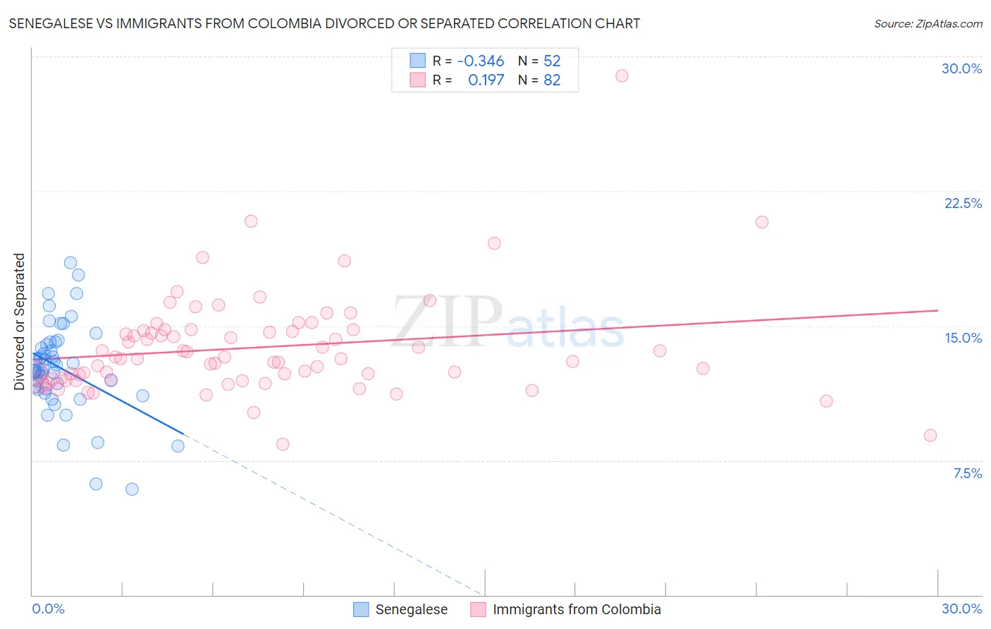 Senegalese vs Immigrants from Colombia Divorced or Separated