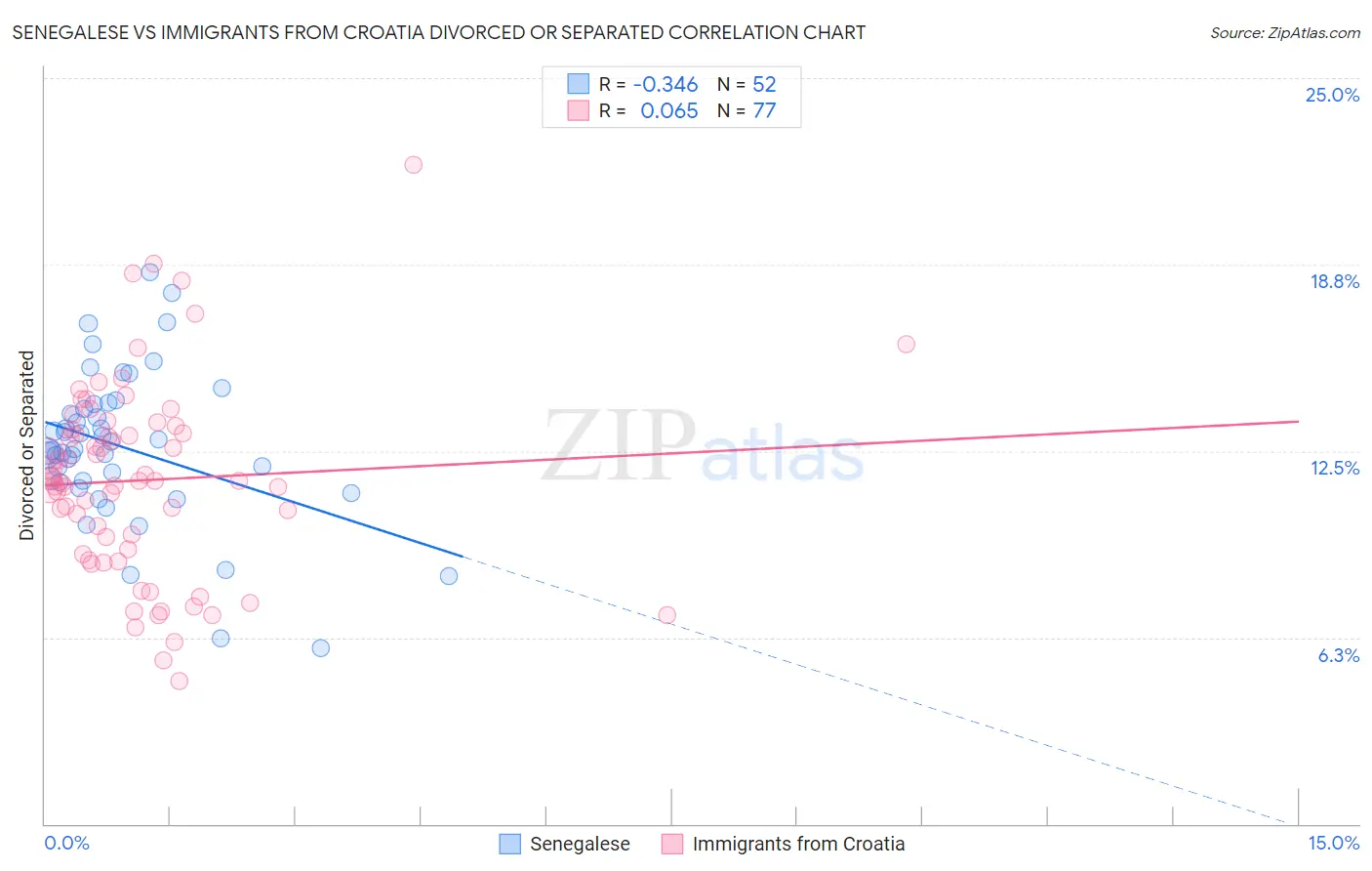 Senegalese vs Immigrants from Croatia Divorced or Separated
