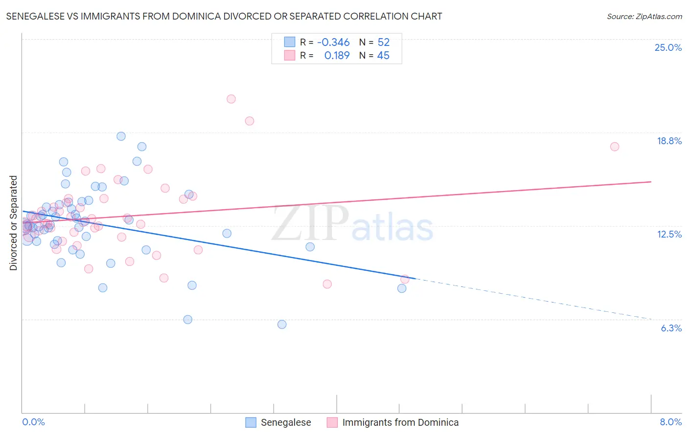 Senegalese vs Immigrants from Dominica Divorced or Separated