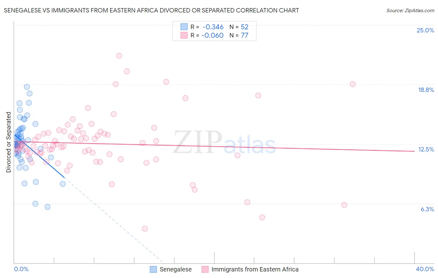 Senegalese vs Immigrants from Eastern Africa Divorced or Separated