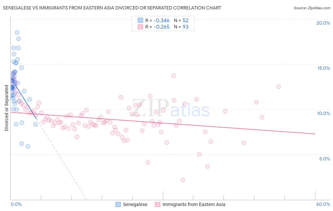 Senegalese vs Immigrants from Eastern Asia Divorced or Separated