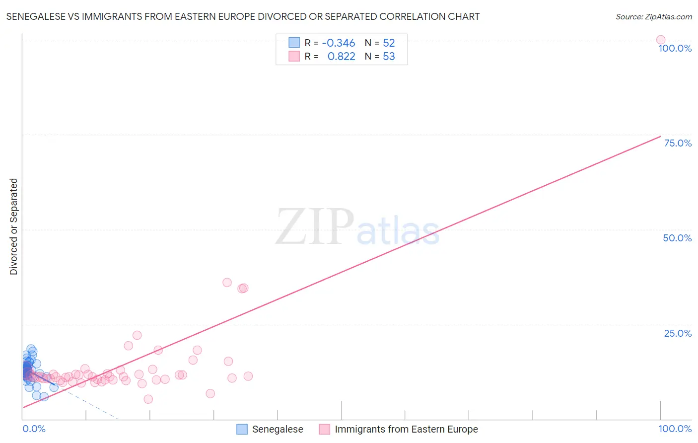 Senegalese vs Immigrants from Eastern Europe Divorced or Separated