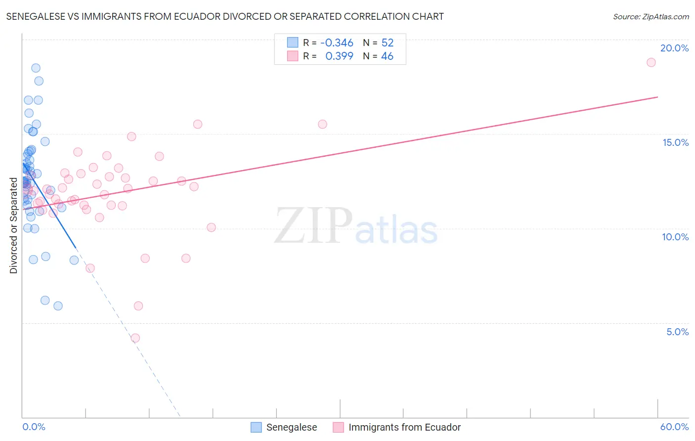 Senegalese vs Immigrants from Ecuador Divorced or Separated