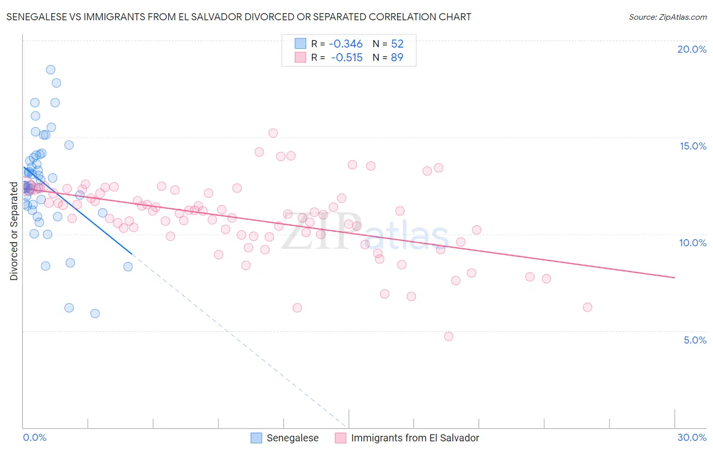 Senegalese vs Immigrants from El Salvador Divorced or Separated