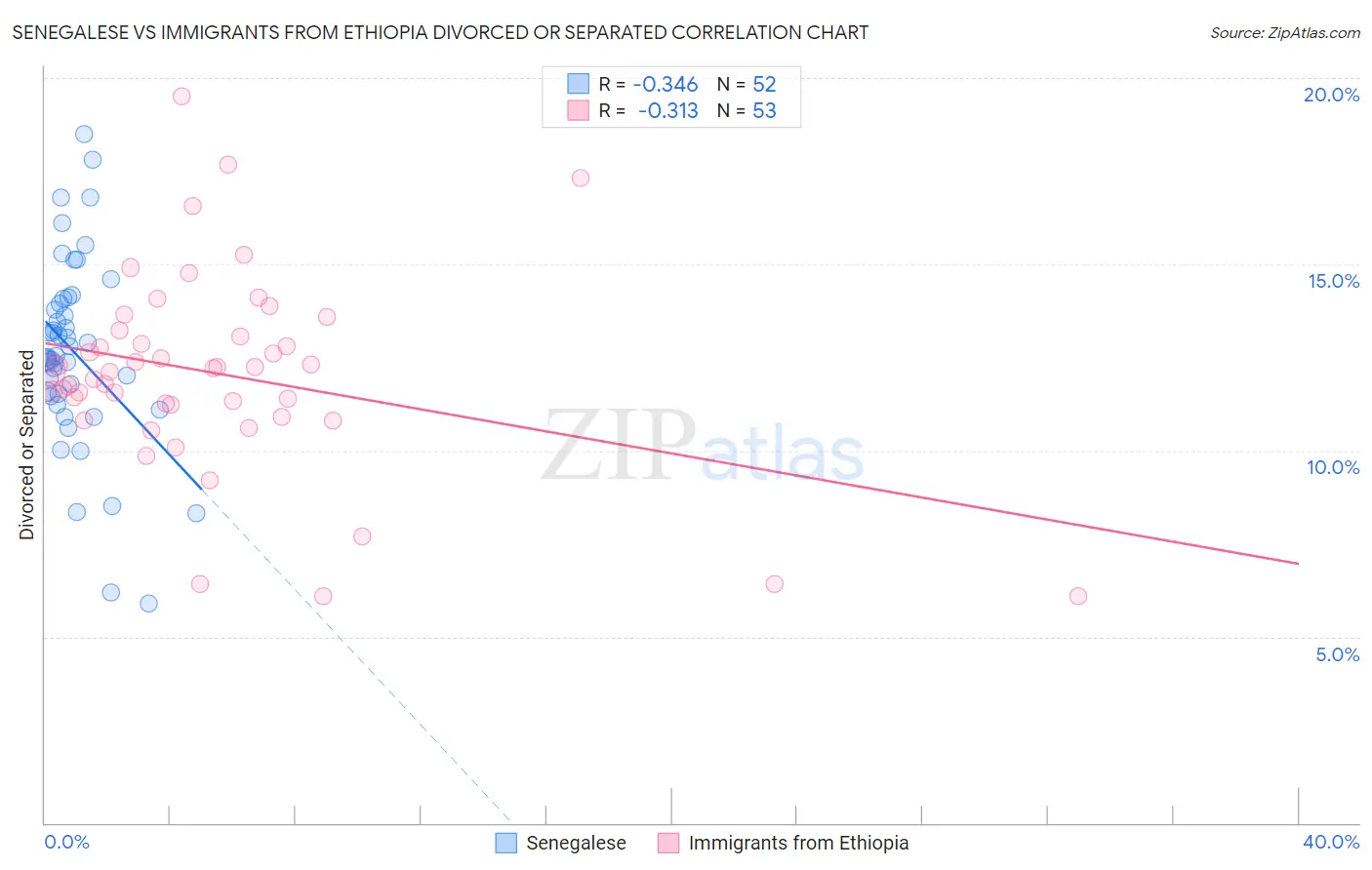 Senegalese vs Immigrants from Ethiopia Divorced or Separated