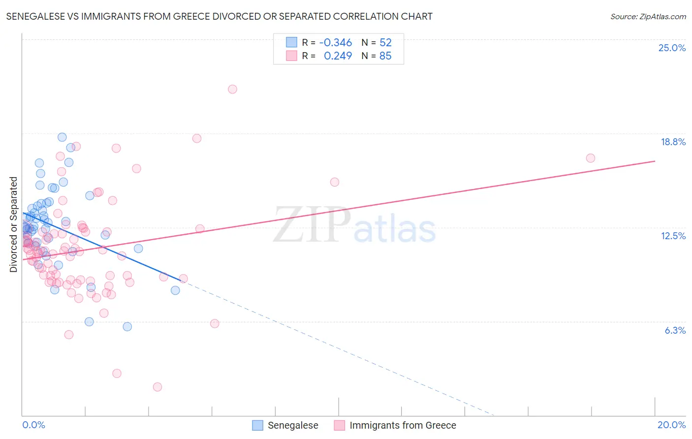 Senegalese vs Immigrants from Greece Divorced or Separated