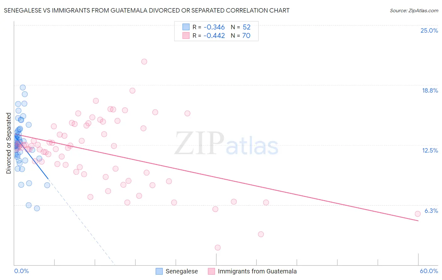 Senegalese vs Immigrants from Guatemala Divorced or Separated