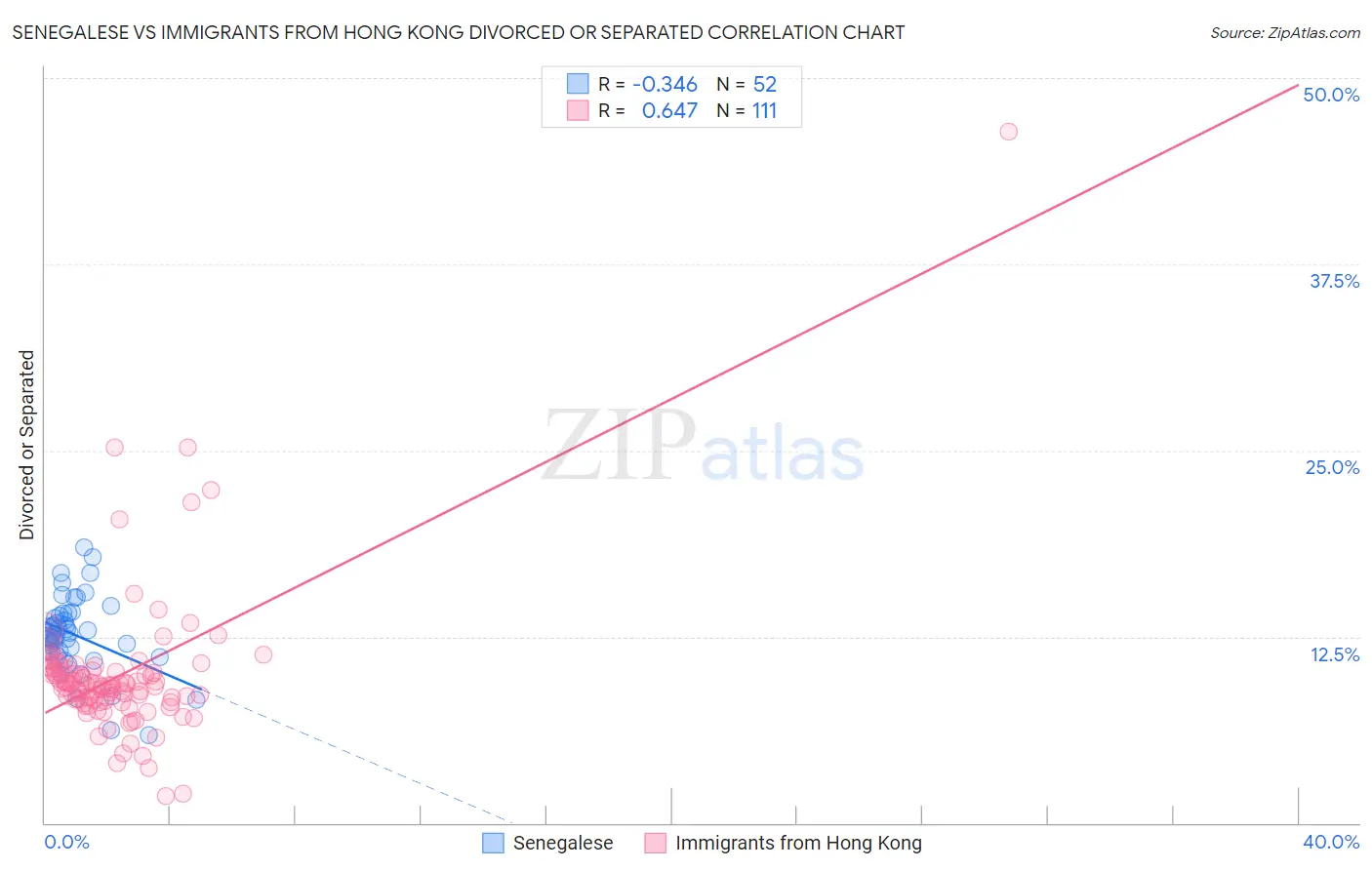 Senegalese vs Immigrants from Hong Kong Divorced or Separated